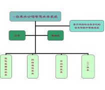 西安雁塔顯示設(shè)備有限公司 引領(lǐng)水務(wù)智能化新篇章——智能水務(wù)系統(tǒng)開發(fā)實踐與展望